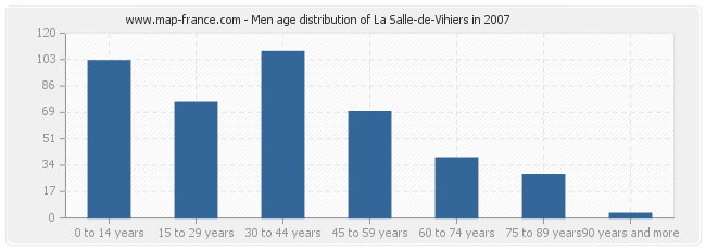 Men age distribution of La Salle-de-Vihiers in 2007